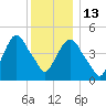 RR bridge tide chart for Saturday, December 13, 2025