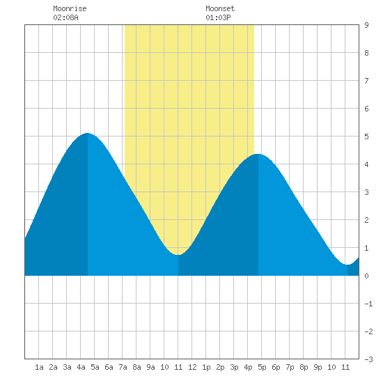 RR bridge tide chart for Sunday, December 14, 2025