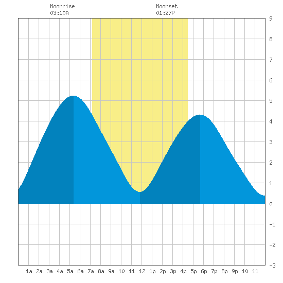 RR bridge tide chart for Monday, December 15, 2025