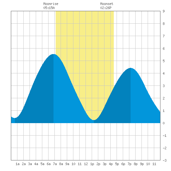 RR bridge tide chart for Wednesday, December 17, 2025