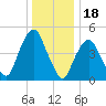 RR bridge tide chart for Thursday, December 18, 2025