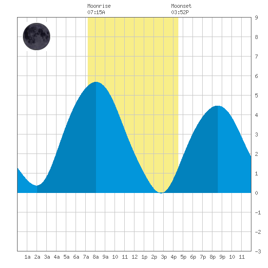 RR bridge tide chart for Friday, December 19, 2025
