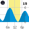 RR bridge tide chart for Friday, December 19, 2025