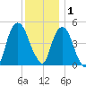 RR bridge tide chart for Monday, December 1, 2025