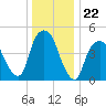 RR bridge tide chart for Monday, December 22, 2025