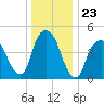 RR bridge tide chart for Tuesday, December 23, 2025