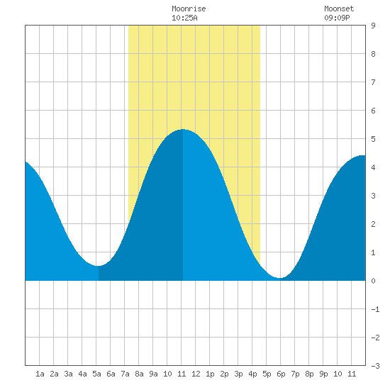 RR bridge tide chart for Wednesday, December 24, 2025