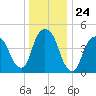 RR bridge tide chart for Wednesday, December 24, 2025
