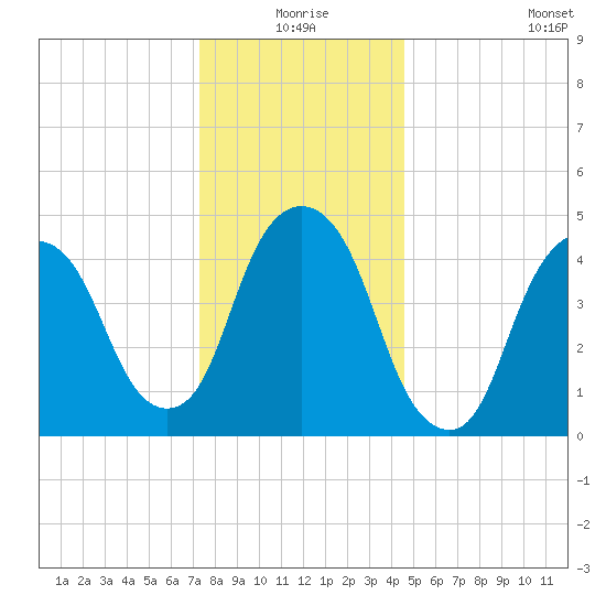 RR bridge tide chart for Thursday, December 25, 2025