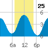 RR bridge tide chart for Thursday, December 25, 2025
