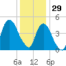 RR bridge tide chart for Monday, December 29, 2025