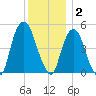RR bridge tide chart for Tuesday, December 2, 2025