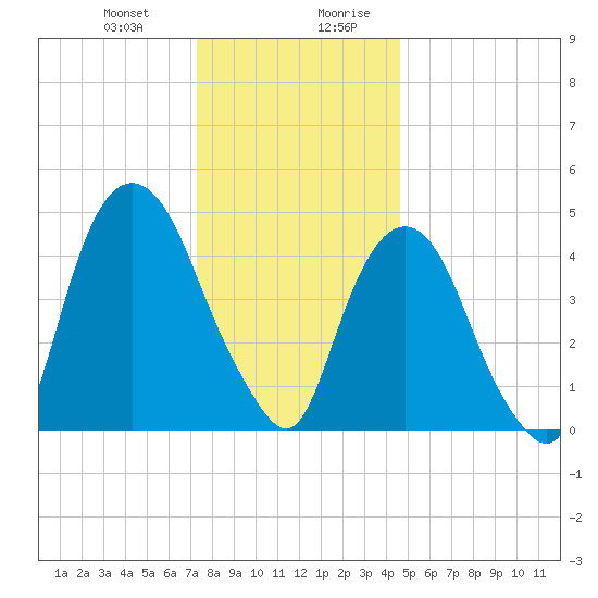 RR bridge tide chart for Tuesday, December 30, 2025