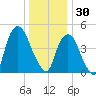 RR bridge tide chart for Tuesday, December 30, 2025