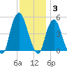 RR bridge tide chart for Wednesday, December 3, 2025