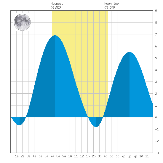 RR bridge tide chart for Thursday, December 4, 2025