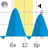 RR bridge tide chart for Thursday, December 4, 2025