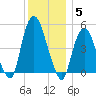 RR bridge tide chart for Friday, December 5, 2025