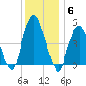 RR bridge tide chart for Saturday, December 6, 2025