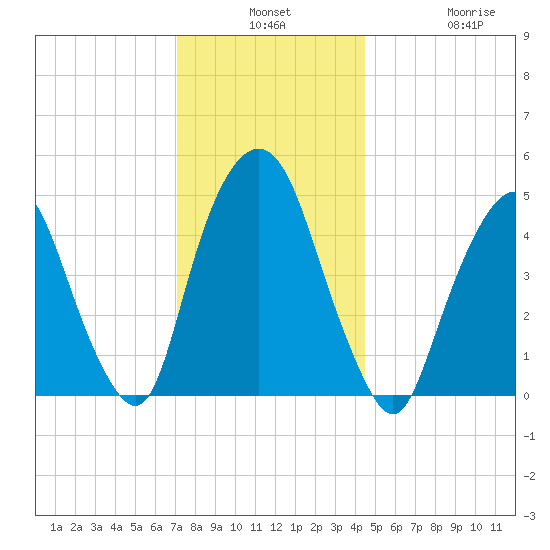 RR bridge tide chart for Monday, December 8, 2025