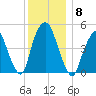 RR bridge tide chart for Monday, December 8, 2025