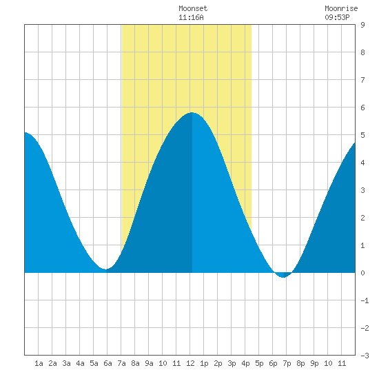 RR bridge tide chart for Tuesday, December 9, 2025