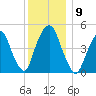 RR bridge tide chart for Tuesday, December 9, 2025
