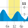 RR bridge tide chart for Sunday, January 11, 2026