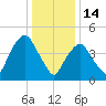 RR bridge tide chart for Wednesday, January 14, 2026