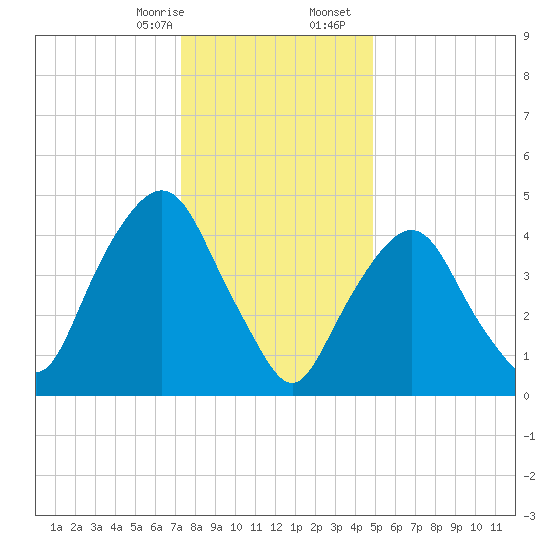 RR bridge tide chart for Thursday, January 15, 2026