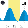 RR bridge tide chart for Sunday, January 18, 2026