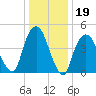 RR bridge tide chart for Monday, January 19, 2026