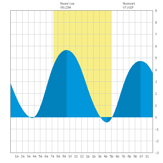 RR bridge tide chart for Tuesday, January 20, 2026