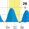 RR bridge tide chart for Tuesday, January 20, 2026
