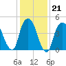 RR bridge tide chart for Wednesday, January 21, 2026