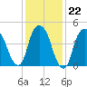 RR bridge tide chart for Thursday, January 22, 2026