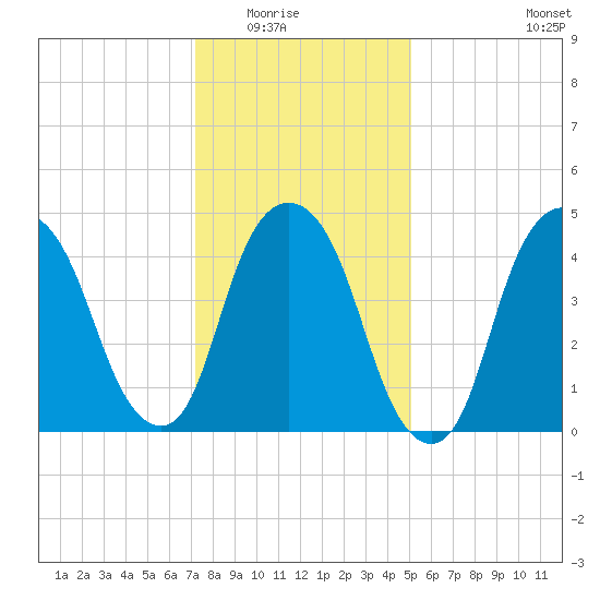 RR bridge tide chart for Friday, January 23, 2026