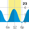 RR bridge tide chart for Friday, January 23, 2026
