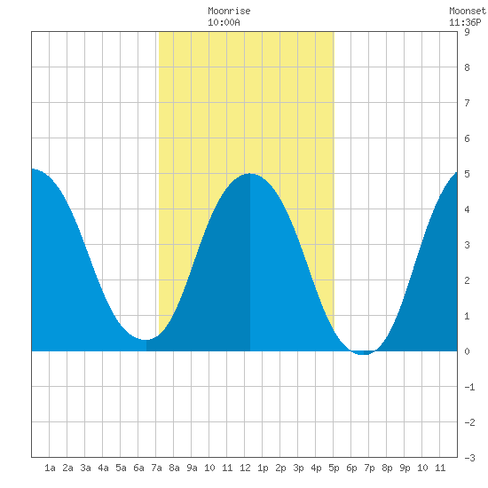 RR bridge tide chart for Saturday, January 24, 2026