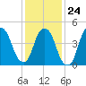 RR bridge tide chart for Saturday, January 24, 2026