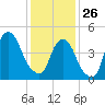 RR bridge tide chart for Monday, January 26, 2026