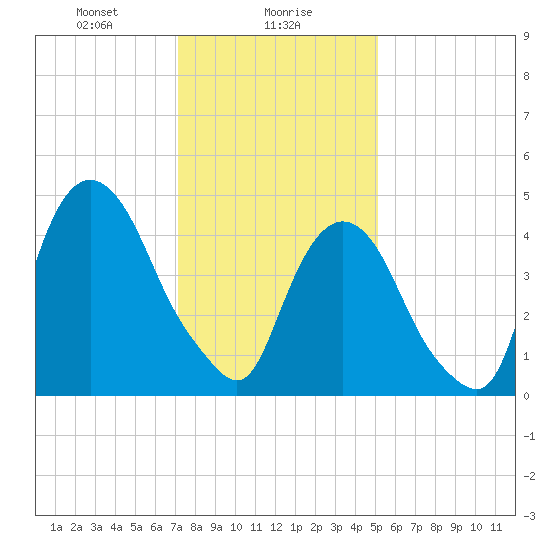 RR bridge tide chart for Tuesday, January 27, 2026