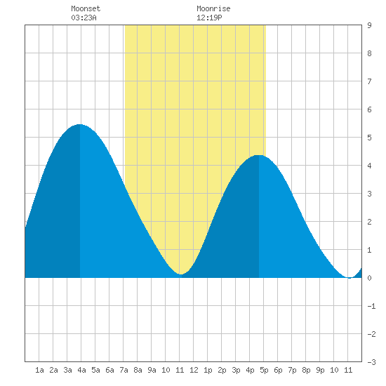 RR bridge tide chart for Wednesday, January 28, 2026