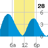 RR bridge tide chart for Wednesday, January 28, 2026