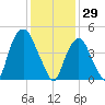 RR bridge tide chart for Thursday, January 29, 2026