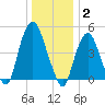 RR bridge tide chart for Friday, January 2, 2026