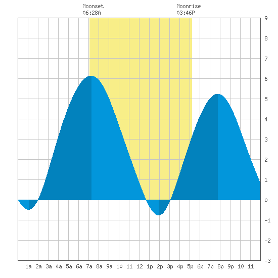 RR bridge tide chart for Saturday, January 31, 2026