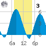 RR bridge tide chart for Saturday, January 3, 2026