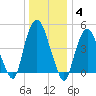 RR bridge tide chart for Sunday, January 4, 2026