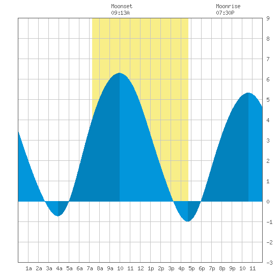 RR bridge tide chart for Monday, January 5, 2026